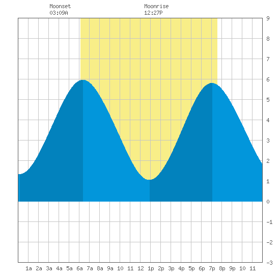 Cedar Beach tide chart for Tuesday, April 16, 2024
