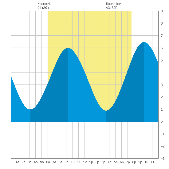Cedar Beach tide chart for Friday, April 19, 2024