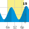 Cedar Beach tide chart for Friday, April 19, 2024