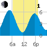 Cedar Beach tide chart for Monday, April 1, 2024