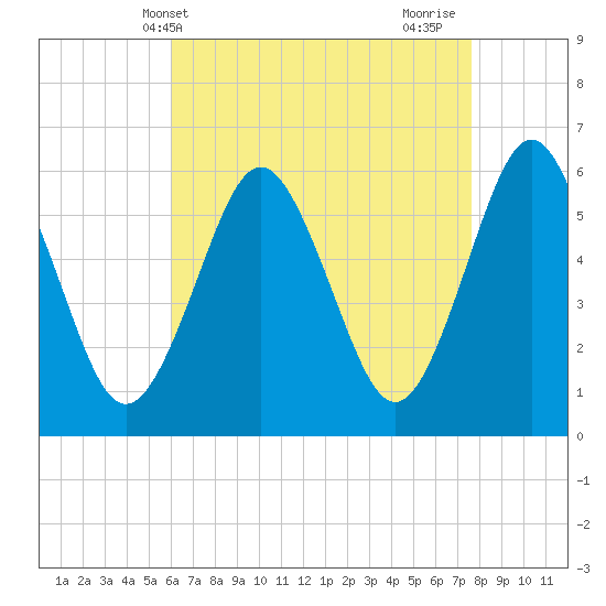 Cedar Beach tide chart for Saturday, April 20, 2024