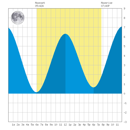 Cedar Beach tide chart for Tuesday, April 23, 2024