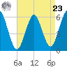 Cedar Beach tide chart for Tuesday, April 23, 2024