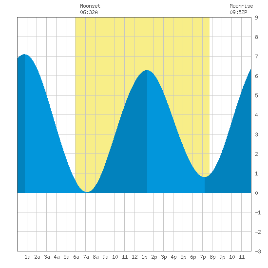 Cedar Beach tide chart for Thursday, April 25, 2024