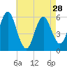 Cedar Beach tide chart for Sunday, April 28, 2024