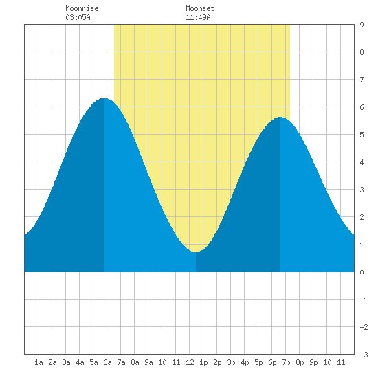 Cedar Beach tide chart for Tuesday, April 2, 2024