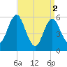 Cedar Beach tide chart for Tuesday, April 2, 2024