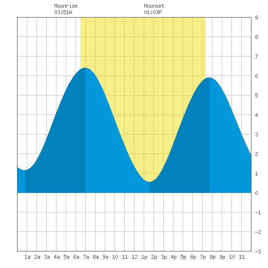 Cedar Beach tide chart for Wednesday, April 3, 2024