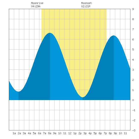 Cedar Beach tide chart for Thursday, April 4, 2024