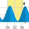 Cedar Beach tide chart for Thursday, April 4, 2024
