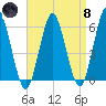 Cedar Beach tide chart for Monday, April 8, 2024