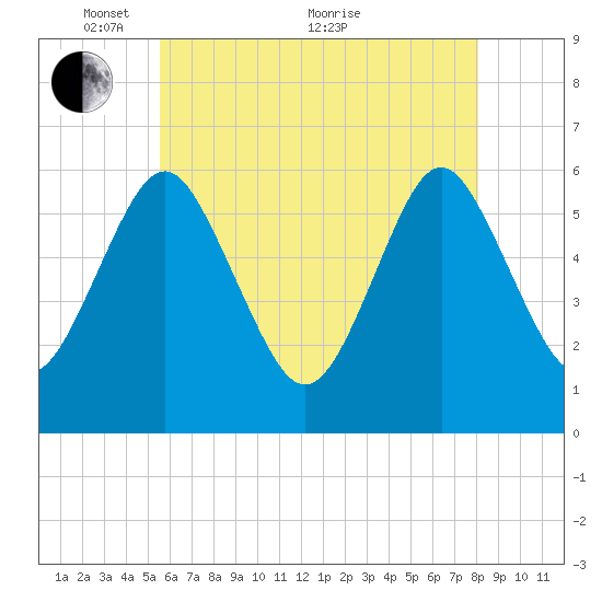 Cedar Beach tide chart for Wednesday, May 15, 2024