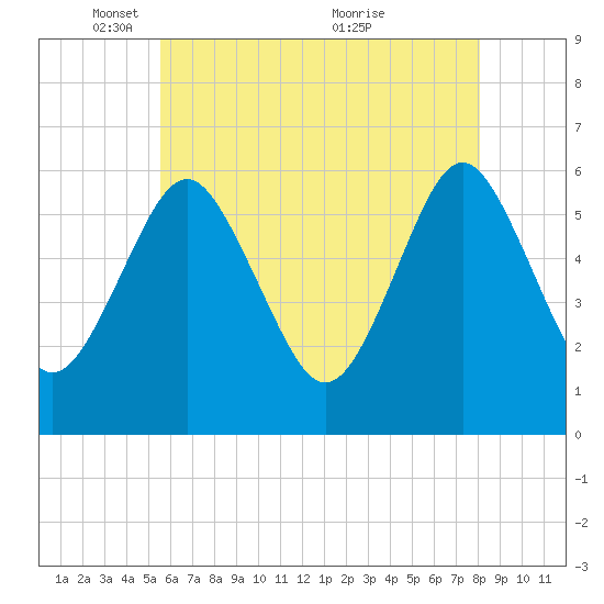 Cedar Beach tide chart for Thursday, May 16, 2024