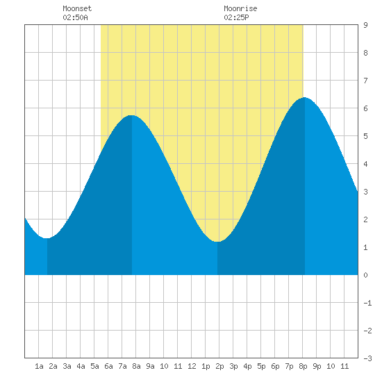 Cedar Beach tide chart for Friday, May 17, 2024
