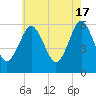 Cedar Beach tide chart for Friday, May 17, 2024