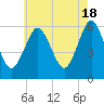 Cedar Beach tide chart for Saturday, May 18, 2024