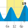 Cedar Beach tide chart for Sunday, May 19, 2024