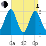 Cedar Beach tide chart for Wednesday, May 1, 2024