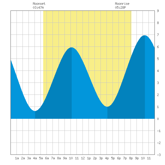 Cedar Beach tide chart for Monday, May 20, 2024