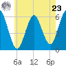 Cedar Beach tide chart for Thursday, May 23, 2024