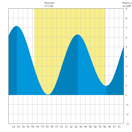 Cedar Beach tide chart for Sunday, May 26, 2024