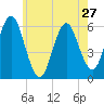 Cedar Beach tide chart for Monday, May 27, 2024