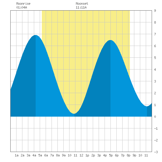 Cedar Beach tide chart for Wednesday, May 29, 2024