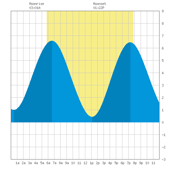 Cedar Beach tide chart for Thursday, May 2, 2024