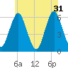 Cedar Beach tide chart for Friday, May 31, 2024