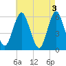 Cedar Beach tide chart for Friday, May 3, 2024