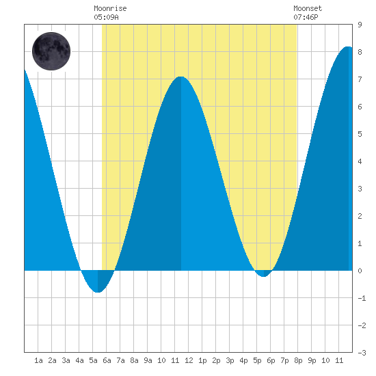 Cedar Beach tide chart for Tuesday, May 7, 2024