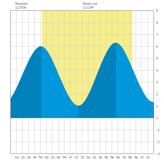 Cedar Beach tide chart for Thursday, June 13, 2024