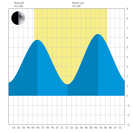 Cedar Beach tide chart for Friday, June 14, 2024