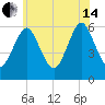 Cedar Beach tide chart for Friday, June 14, 2024