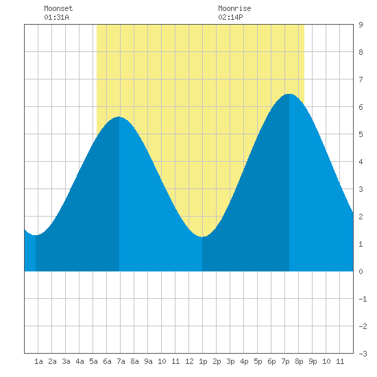 Cedar Beach tide chart for Saturday, June 15, 2024