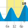 Cedar Beach tide chart for Tuesday, June 18, 2024