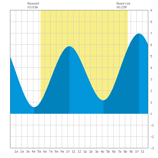 Cedar Beach tide chart for Wednesday, June 19, 2024