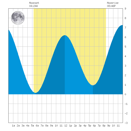 Cedar Beach tide chart for Friday, June 21, 2024