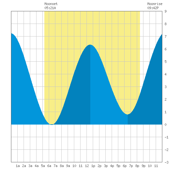 Cedar Beach tide chart for Saturday, June 22, 2024