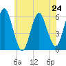 Cedar Beach tide chart for Monday, June 24, 2024
