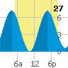 Cedar Beach tide chart for Thursday, June 27, 2024