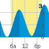 Cedar Beach tide chart for Monday, June 3, 2024