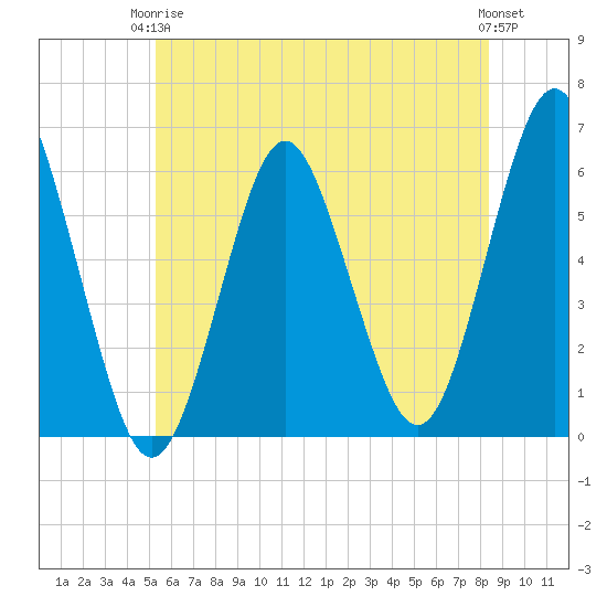 Cedar Beach tide chart for Wednesday, June 5, 2024