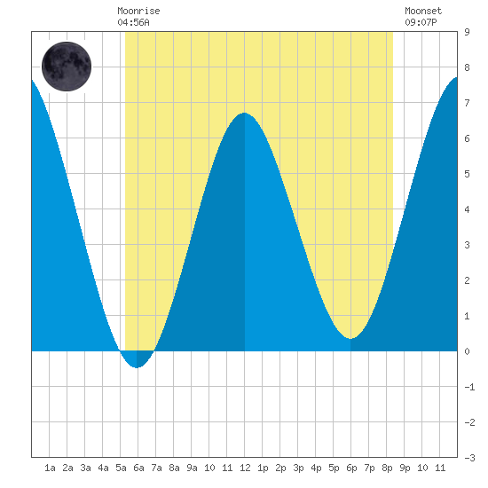 Cedar Beach tide chart for Thursday, June 6, 2024