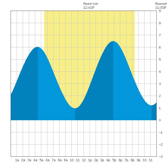 Cedar Beach tide chart for Friday, July 12, 2024