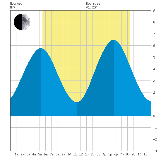 Cedar Beach tide chart for Saturday, July 13, 2024