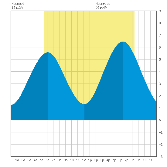 Cedar Beach tide chart for Sunday, July 14, 2024