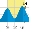 Cedar Beach tide chart for Sunday, July 14, 2024