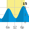 Cedar Beach tide chart for Monday, July 15, 2024