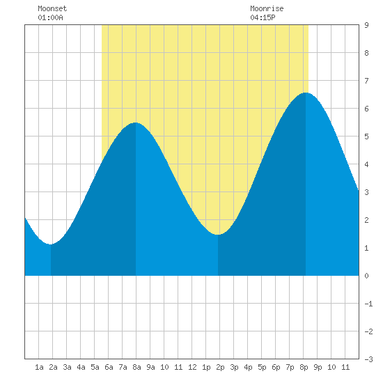 Cedar Beach tide chart for Tuesday, July 16, 2024